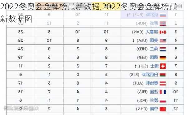 2022冬奥会金牌榜最新数据,2022冬奥会金牌榜最新数据图