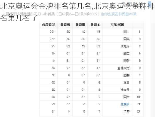 北京奥运会金牌排名第几名,北京奥运会金牌排名第几名了