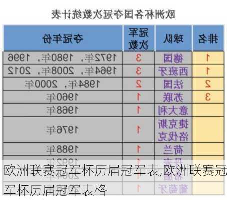 欧洲联赛冠军杯历届冠军表,欧洲联赛冠军杯历届冠军表格