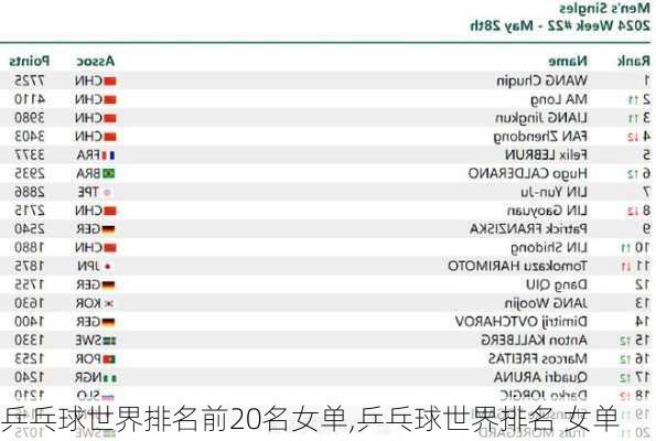 乒乓球世界排名前20名女单,乒乓球世界排名 女单