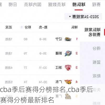 cba季后赛得分榜排名,cba季后赛得分榜最新排名