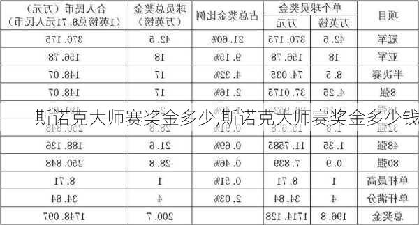 斯诺克大师赛奖金多少,斯诺克大师赛奖金多少钱