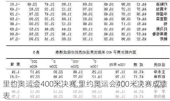 里约奥运会400米决赛,里约奥运会400米决赛成绩表