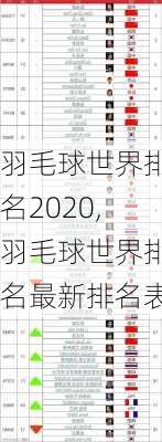 羽毛球世界排名2020,羽毛球世界排名最新排名表