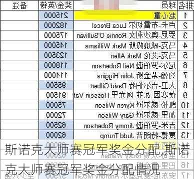 斯诺克大师赛冠军奖金分配,斯诺克大师赛冠军奖金分配情况