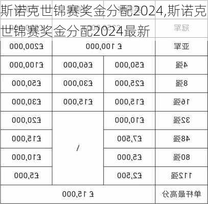 斯诺克世锦赛奖金分配2024,斯诺克世锦赛奖金分配2024最新