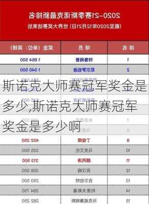 斯诺克大师赛冠军奖金是多少,斯诺克大师赛冠军奖金是多少啊