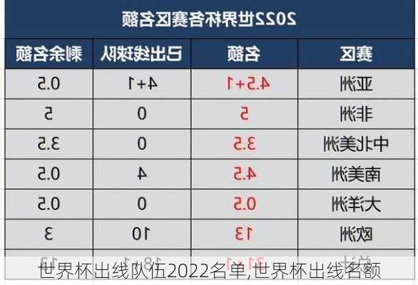 世界杯出线队伍2022名单,世界杯出线名额