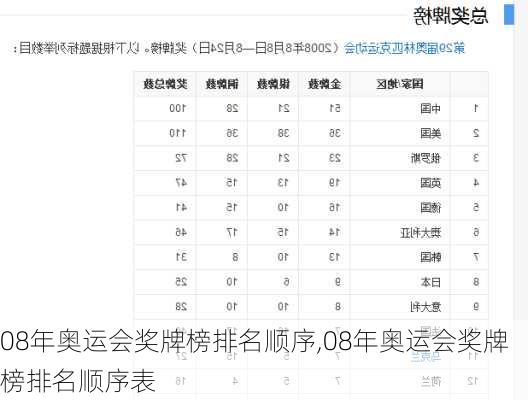 08年奥运会奖牌榜排名顺序,08年奥运会奖牌榜排名顺序表