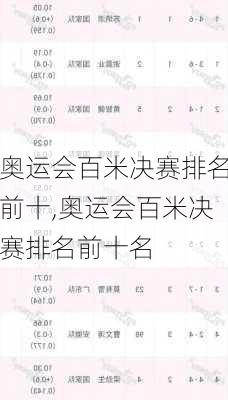 奥运会百米决赛排名前十,奥运会百米决赛排名前十名