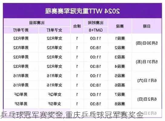 乒乓球冠军赛奖金,重庆乒乓球冠军赛奖金