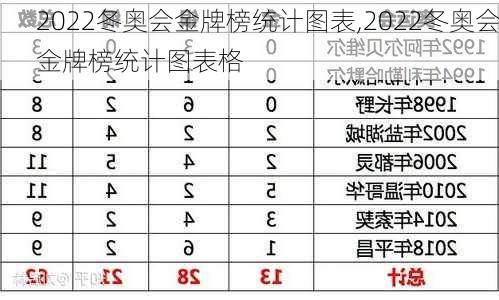 2022冬奥会金牌榜统计图表,2022冬奥会金牌榜统计图表格