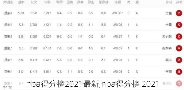 nba得分榜2021最新,nba得分榜 2021