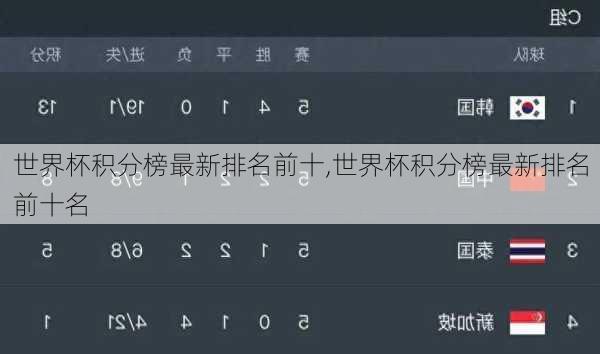 世界杯积分榜最新排名前十,世界杯积分榜最新排名前十名