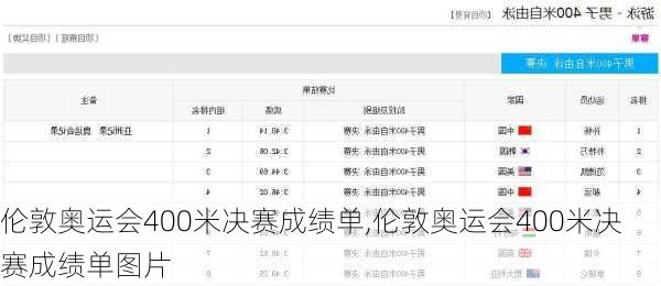 伦敦奥运会400米决赛成绩单,伦敦奥运会400米决赛成绩单图片