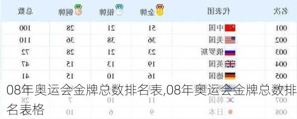 08年奥运会金牌总数排名表,08年奥运会金牌总数排名表格