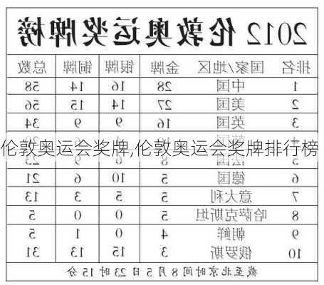 伦敦奥运会奖牌,伦敦奥运会奖牌排行榜