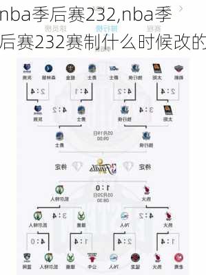 nba季后赛232,nba季后赛232赛制什么时候改的