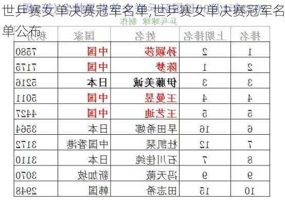 世乒赛女单决赛冠军名单,世乒赛女单决赛冠军名单公布