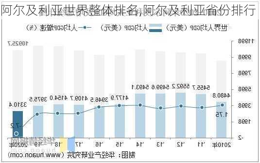 阿尔及利亚世界整体排名,阿尔及利亚省份排行