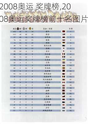 2008奥运 奖牌榜,2008奥运奖牌榜前十名图片