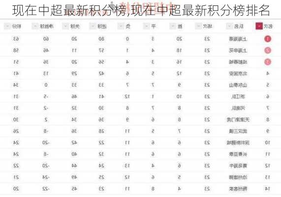 现在中超最新积分榜,现在中超最新积分榜排名