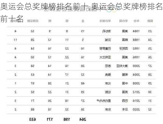 奥运会总奖牌榜排名前十,奥运会总奖牌榜排名前十名