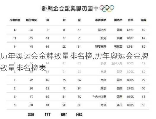 历年奥运会金牌数量排名榜,历年奥运会金牌数量排名榜表