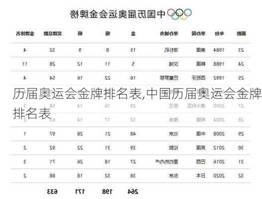 历届奥运会金牌排名表,中国历届奥运会金牌排名表