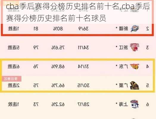 cba季后赛得分榜历史排名前十名,cba季后赛得分榜历史排名前十名球员