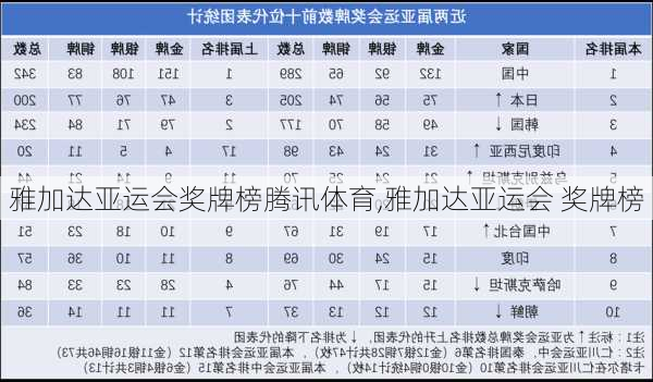 雅加达亚运会奖牌榜腾讯体育,雅加达亚运会 奖牌榜