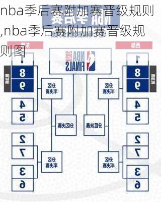 nba季后赛附加赛晋级规则,nba季后赛附加赛晋级规则图