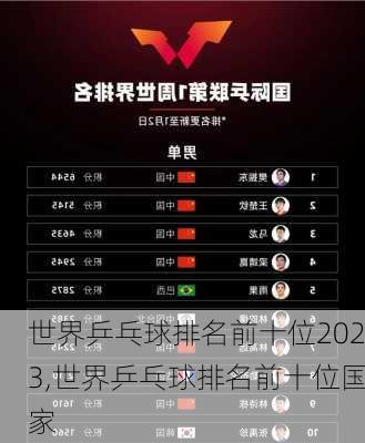 世界乒乓球排名前十位2023,世界乒乓球排名前十位国家