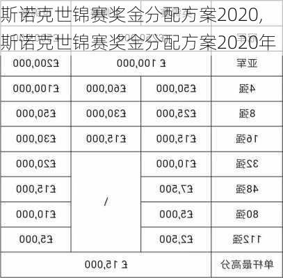 斯诺克世锦赛奖金分配方案2020,斯诺克世锦赛奖金分配方案2020年