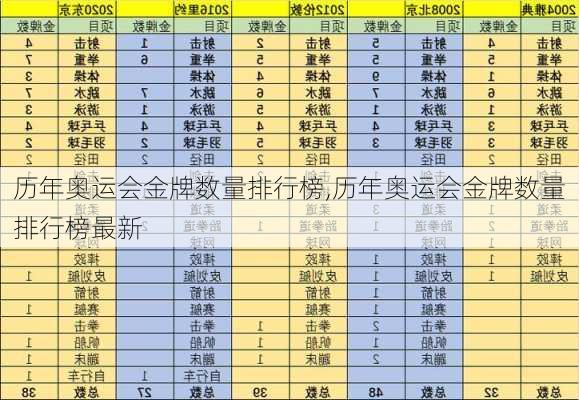 历年奥运会金牌数量排行榜,历年奥运会金牌数量排行榜最新