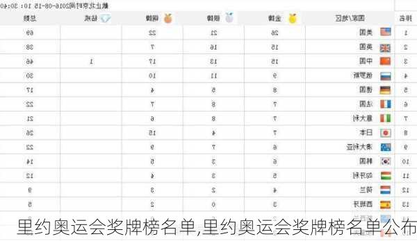 里约奥运会奖牌榜名单,里约奥运会奖牌榜名单公布