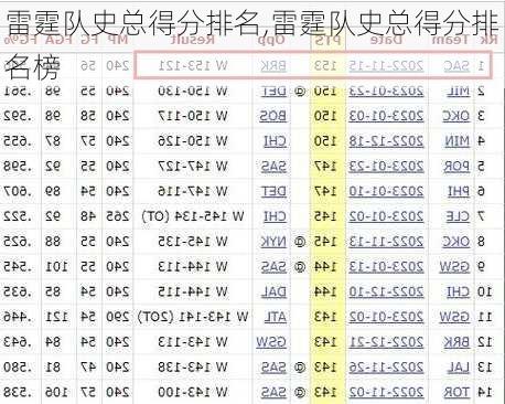 雷霆队史总得分排名,雷霆队史总得分排名榜