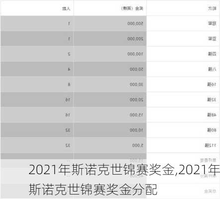 2021年斯诺克世锦赛奖金,2021年斯诺克世锦赛奖金分配