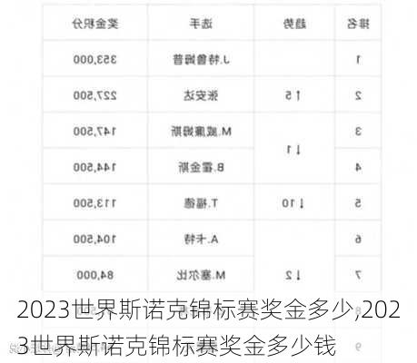 2023世界斯诺克锦标赛奖金多少,2023世界斯诺克锦标赛奖金多少钱