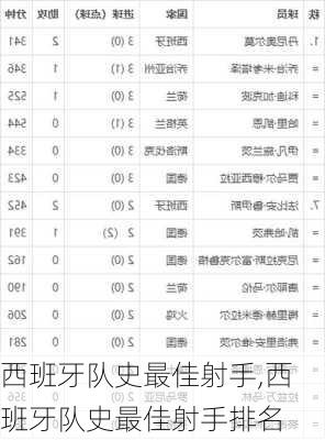 西班牙队史最佳射手,西班牙队史最佳射手排名