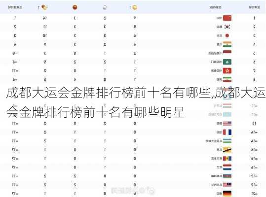 成都大运会金牌排行榜前十名有哪些,成都大运会金牌排行榜前十名有哪些明星