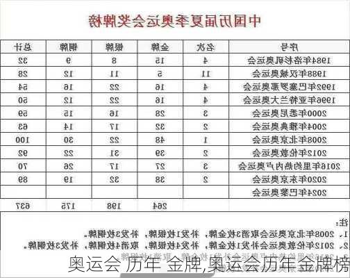 奥运会 历年 金牌,奥运会历年金牌榜