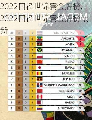 2022田径世锦赛金牌榜,2022田径世锦赛金牌榜最新