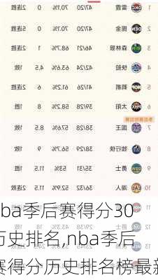 nba季后赛得分30历史排名,nba季后赛得分历史排名榜最新