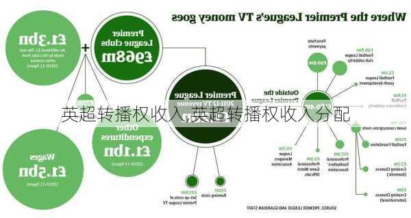 英超转播权收入,英超转播权收入分配