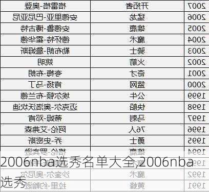 2006nba选秀名单大全,2006nba 选秀