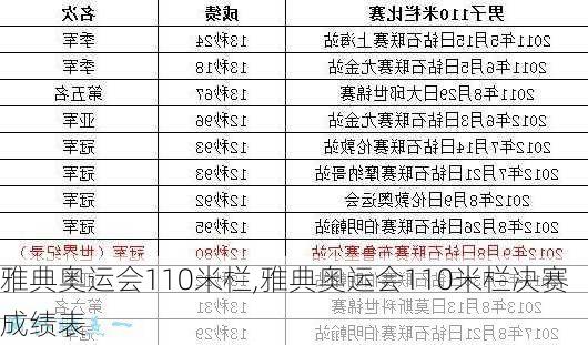 雅典奥运会110米栏,雅典奥运会110米栏决赛成绩表