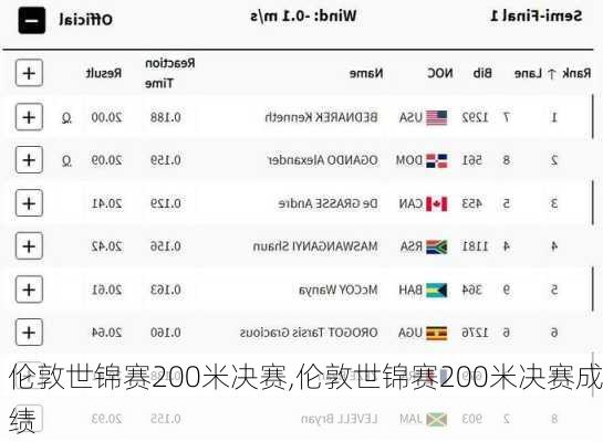 伦敦世锦赛200米决赛,伦敦世锦赛200米决赛成绩