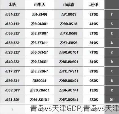 青岛vs天津GDP,青岛vs天津