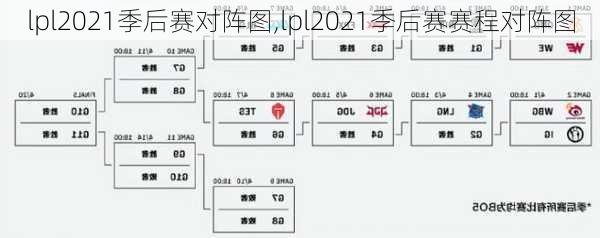 lpl2021季后赛对阵图,lpl2021季后赛赛程对阵图